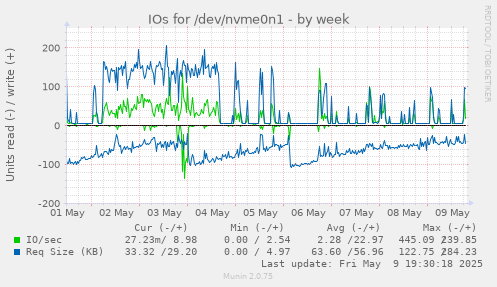 IOs for /dev/nvme0n1