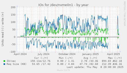 IOs for /dev/nvme0n1