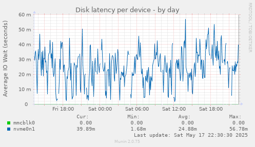 Disk latency per device