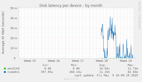Disk latency per device