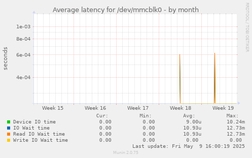 Average latency for /dev/mmcblk0