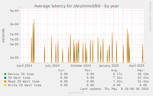 Average latency for /dev/mmcblk0
