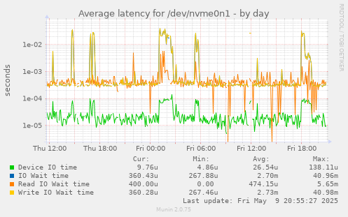 Average latency for /dev/nvme0n1