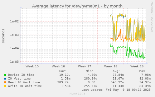 Average latency for /dev/nvme0n1