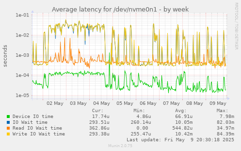 Average latency for /dev/nvme0n1