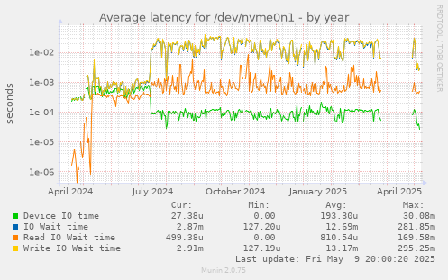 Average latency for /dev/nvme0n1