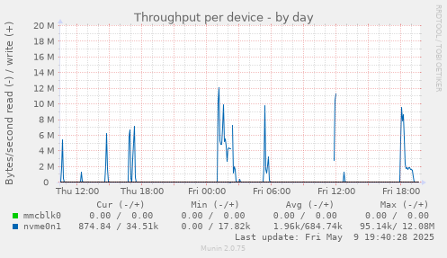 Throughput per device