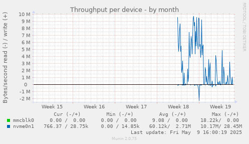 Throughput per device