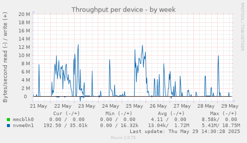 Throughput per device