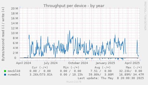 Throughput per device