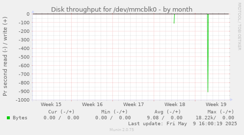 Disk throughput for /dev/mmcblk0