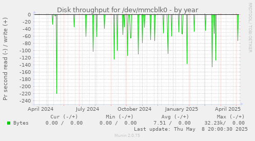 Disk throughput for /dev/mmcblk0