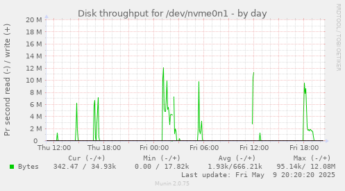 Disk throughput for /dev/nvme0n1