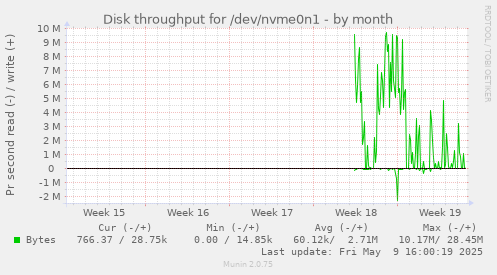 Disk throughput for /dev/nvme0n1