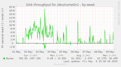 Disk throughput for /dev/nvme0n1