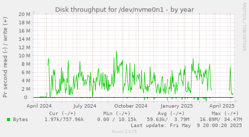 Disk throughput for /dev/nvme0n1