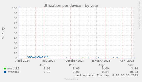 Utilization per device