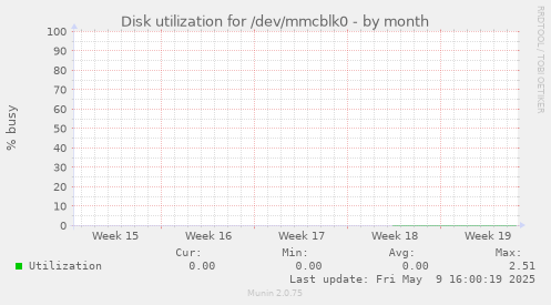 Disk utilization for /dev/mmcblk0
