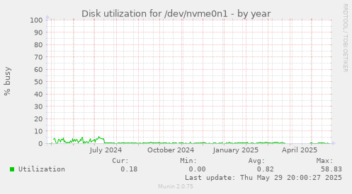Disk utilization for /dev/nvme0n1
