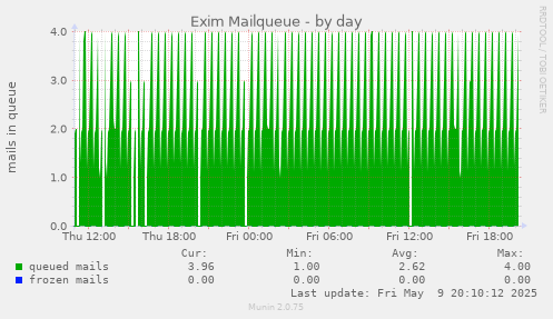 Exim Mailqueue