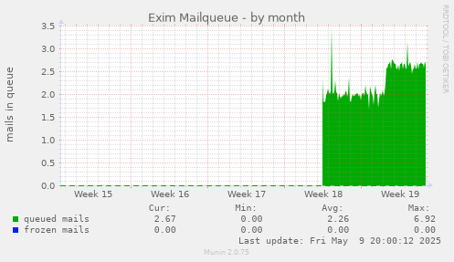 Exim Mailqueue
