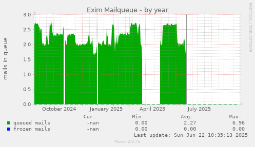 Exim Mailqueue