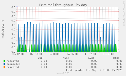 Exim mail throughput