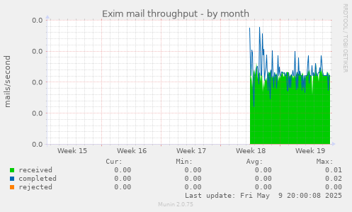 Exim mail throughput