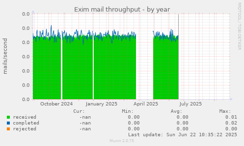 Exim mail throughput