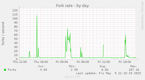 Fork rate