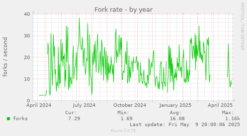 Fork rate