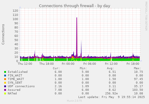 Connections through firewall