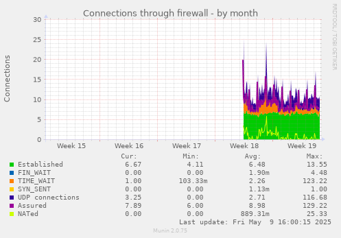 Connections through firewall