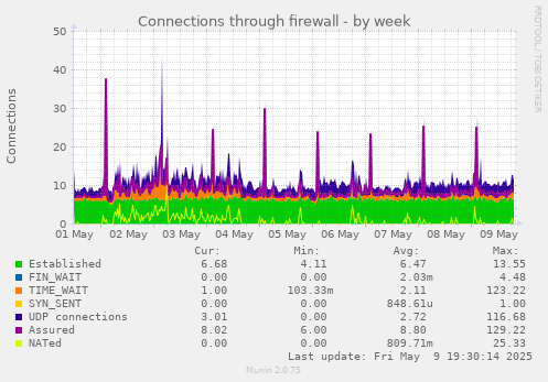 Connections through firewall