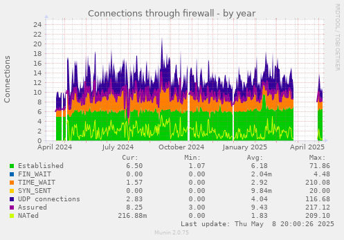 Connections through firewall