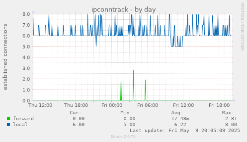 ipconntrack