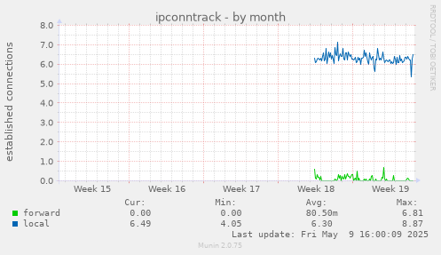 ipconntrack