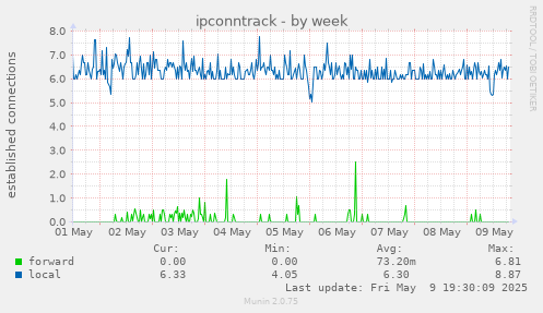 ipconntrack