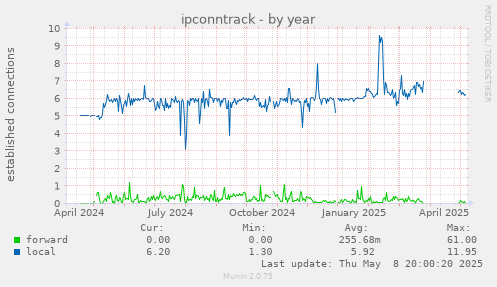 ipconntrack