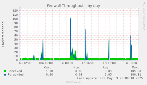 Firewall Throughput