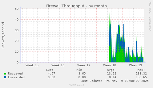 Firewall Throughput