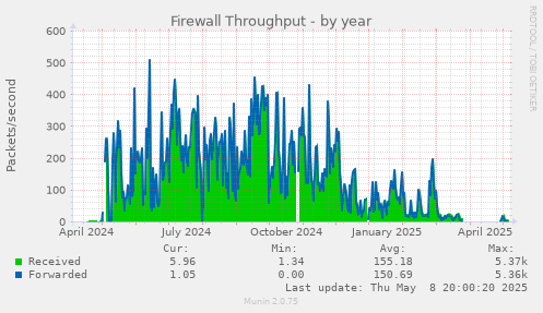 Firewall Throughput