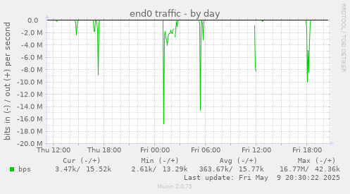 end0 traffic
