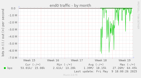 end0 traffic