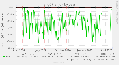 end0 traffic
