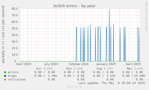 lxcbr0 errors