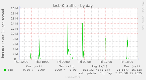 lxcbr0 traffic