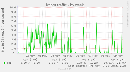 lxcbr0 traffic