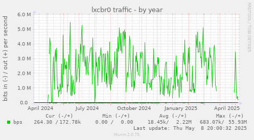 lxcbr0 traffic