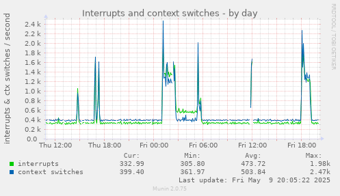 Interrupts and context switches